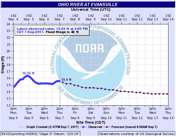 NWS Ohio River Level Chart