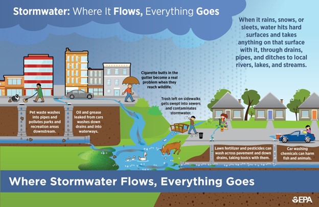 EPA Stormwater Diagram